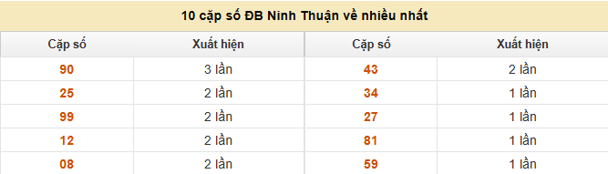 Thống kê 10 cặp số đặc biệt Ninh Thuận về nhiều nhất