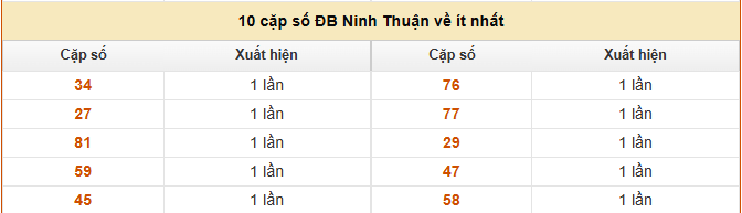 Thống kê 10 cặp số đặc biệt về ít nhất