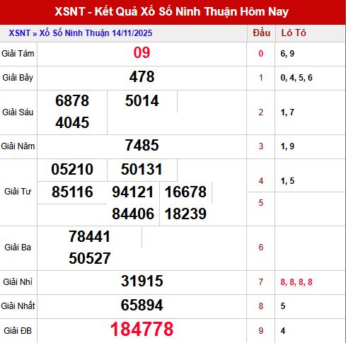 Phân tích xổ số Ninh Thuận kỳ mở thưởng 14/11/2025