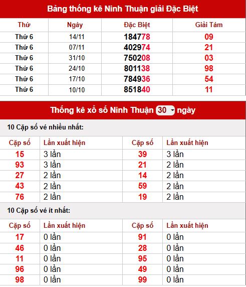 Thống kê xổ số Ninh Thuận 30 ngày – Dữ liệu quan trọng cho ngày 21/11