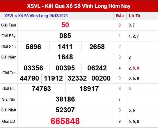 Phân tích kết quả XSVL ngày 19/12/2025