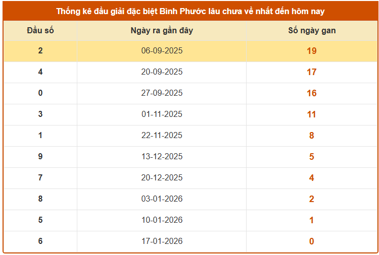Thống kê đầu giải đặc biệt XS Bình Phước thứ 7 ngày 24/1 lâu chưa ra