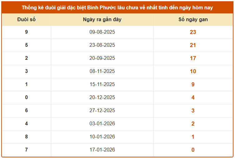 Thống kê đuôi giải đặc biệt XS Bình Phước ngày 24/1/2026 lâu chưa ra