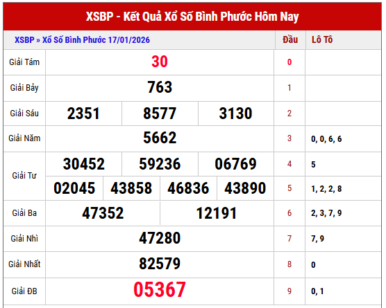 Tham khảo kết quả XS Bình Phước kỳ trước chi tiết