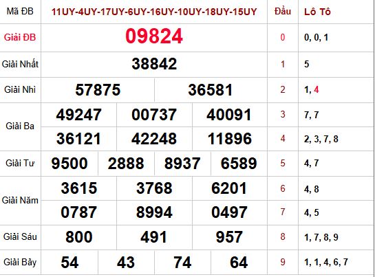 Kết quả xổ số miền bắc trong lần mở thưởng gần nhất