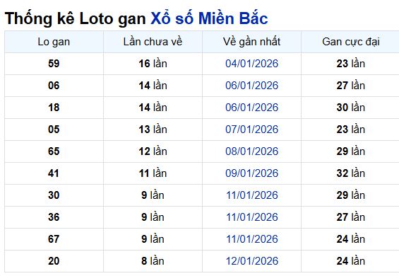 Phân tích, thống kê lô gan XSMB ngày 24/1/2026