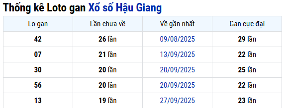 Thống kê Hậu Giang 14/02/2026