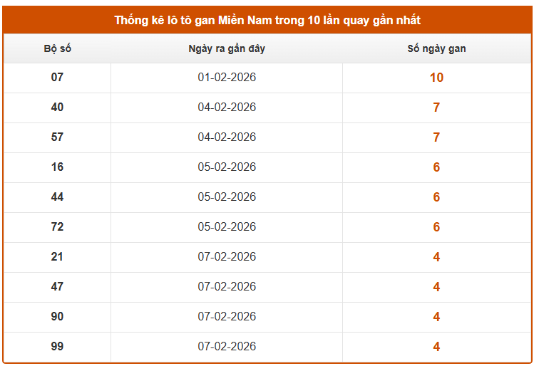 Thống kê lô gan XS Miền Nam tính đến 14/2 thứ 7