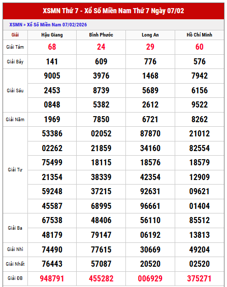 Xem lại kết quả XS Miền Nam kỳ trước chi tiết